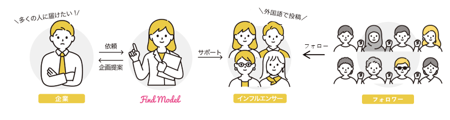 多くの人に届けたい 自分のSNSに投稿