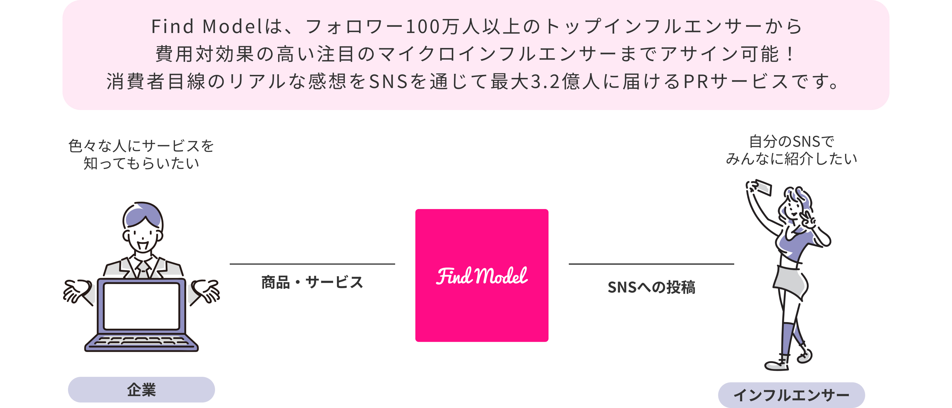 findmodelとは