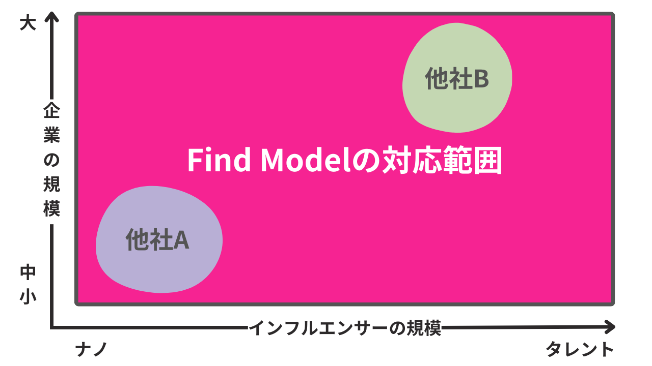 Find Modelの対応範囲