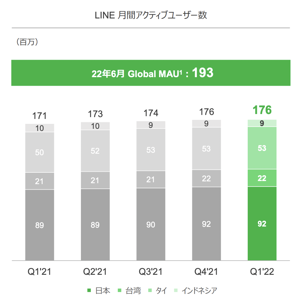 最新excel配布中 日本 世界のsnsユーザー数まとめ Facebook Twitter Instagram Youtube Line Tiktok