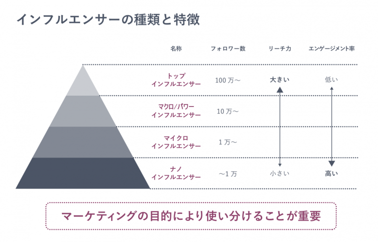 インフルエンサーマーケティングとは？効果や手法、注意点を解説！【成功事例付き】