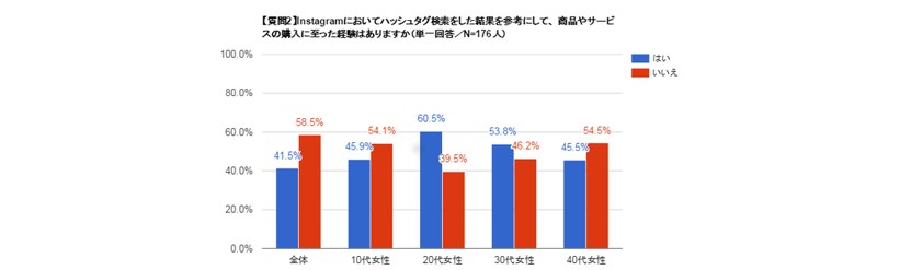 インスタグラムで検索後に購入に至ったユーザーの割合グラフ