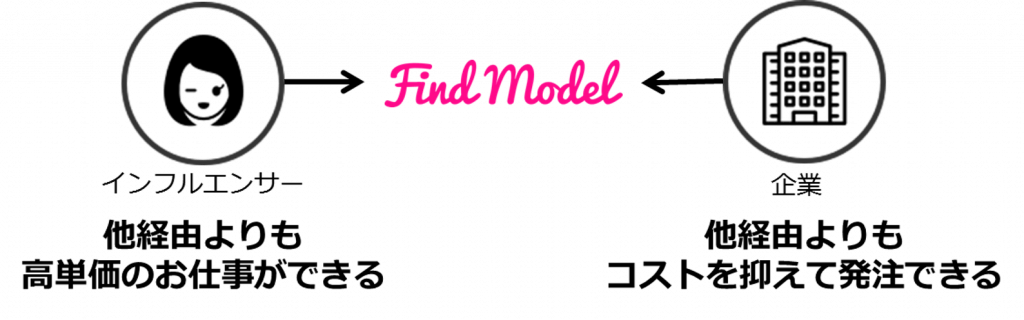 インスタラボを運営しているfind Modelとは インフルエンサーマーケティング事業についても詳しく紹介