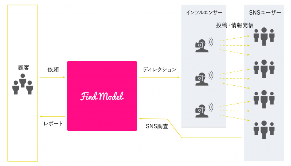 日本のインフルエンサー大調査！～Instagram・Twitterの
