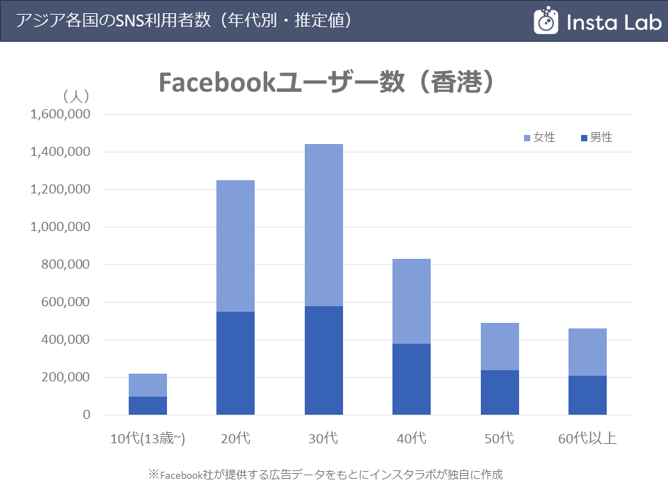 Excelデータ配布中 アジア12カ国のsns Instagram Facebook 利用ユーザー数