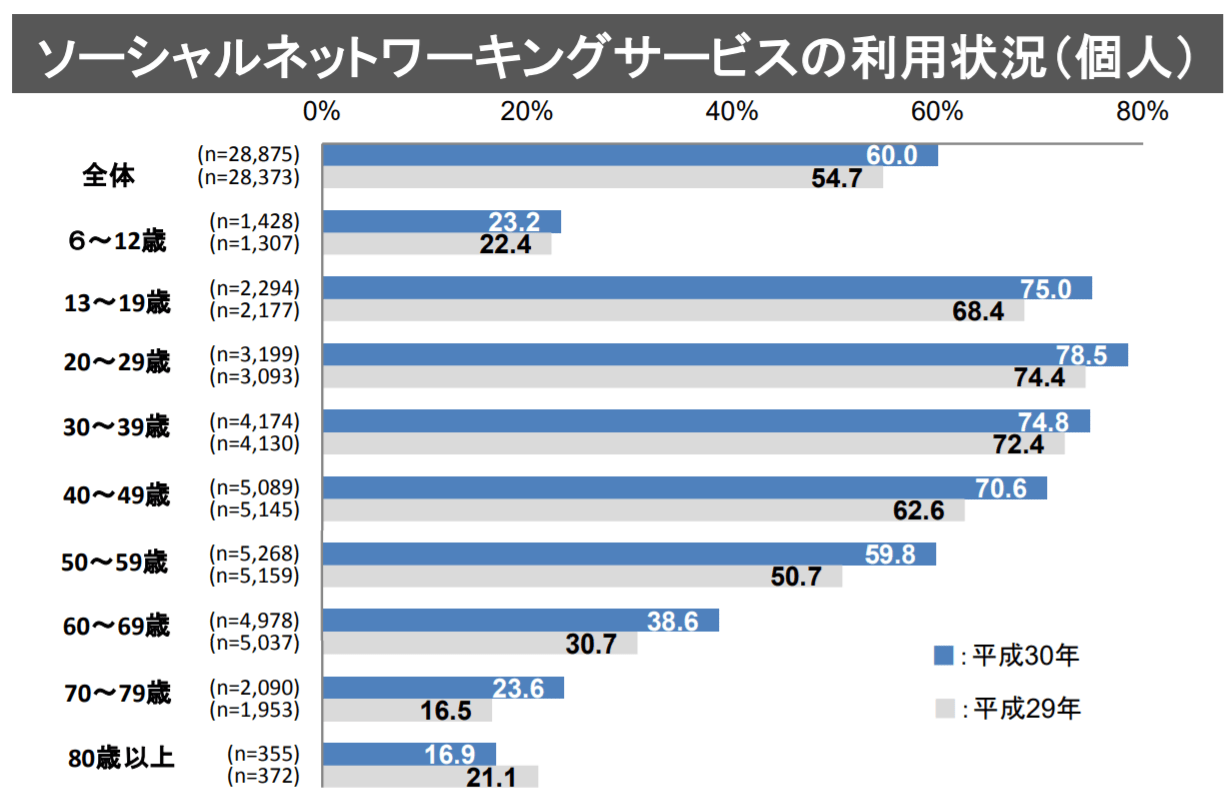 sns-users-statistics-japan