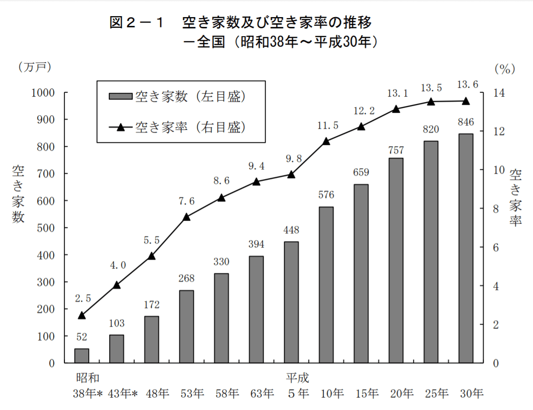 statistics-vacant-house-japan