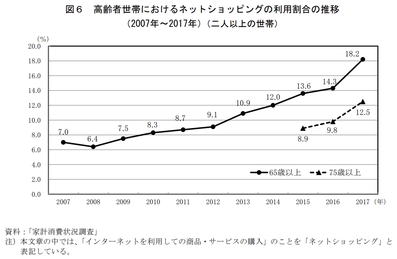 elderly-ec-statistics