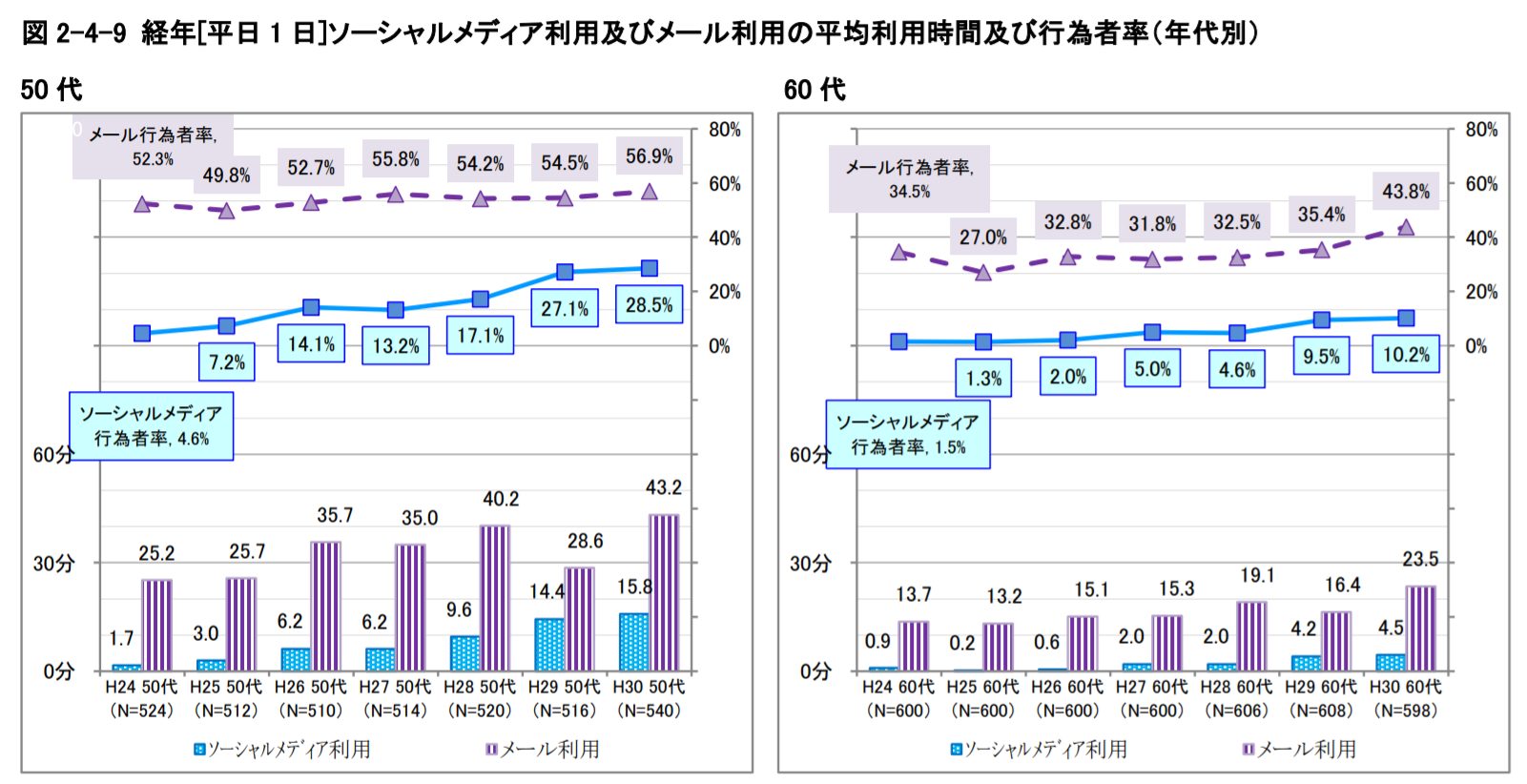 elderly-sns-statistics