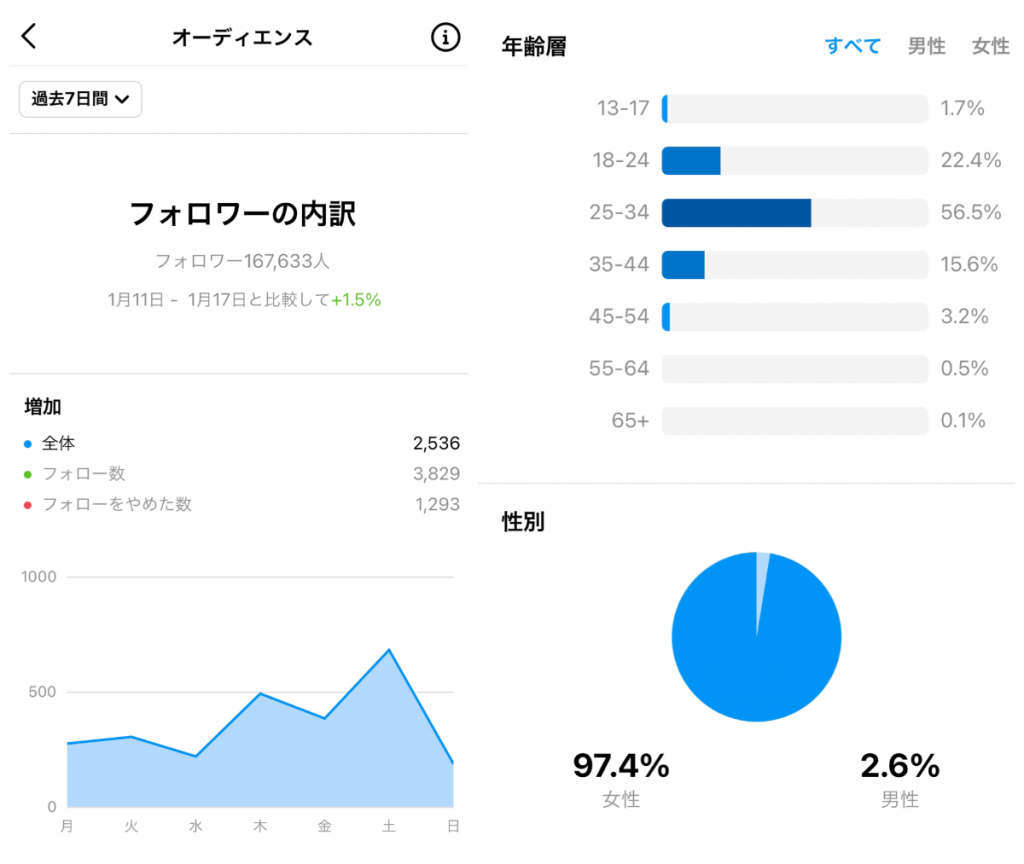 Instagram運用における「KGI」「KPI」とは？見るべき数値と設定方法を詳しく解説
