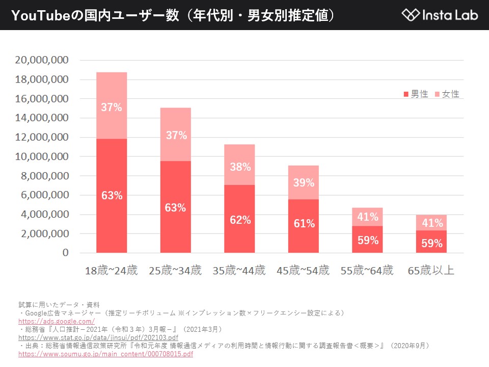 最新excel配布中 日本 世界のsnsユーザー数まとめ Facebook Twitter Instagram Youtube Line