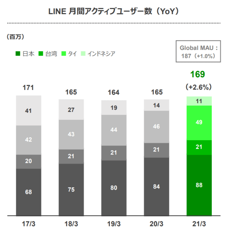 最新excel配布中 日本 世界のsnsユーザー数まとめ Facebook Twitter Instagram Youtube Line