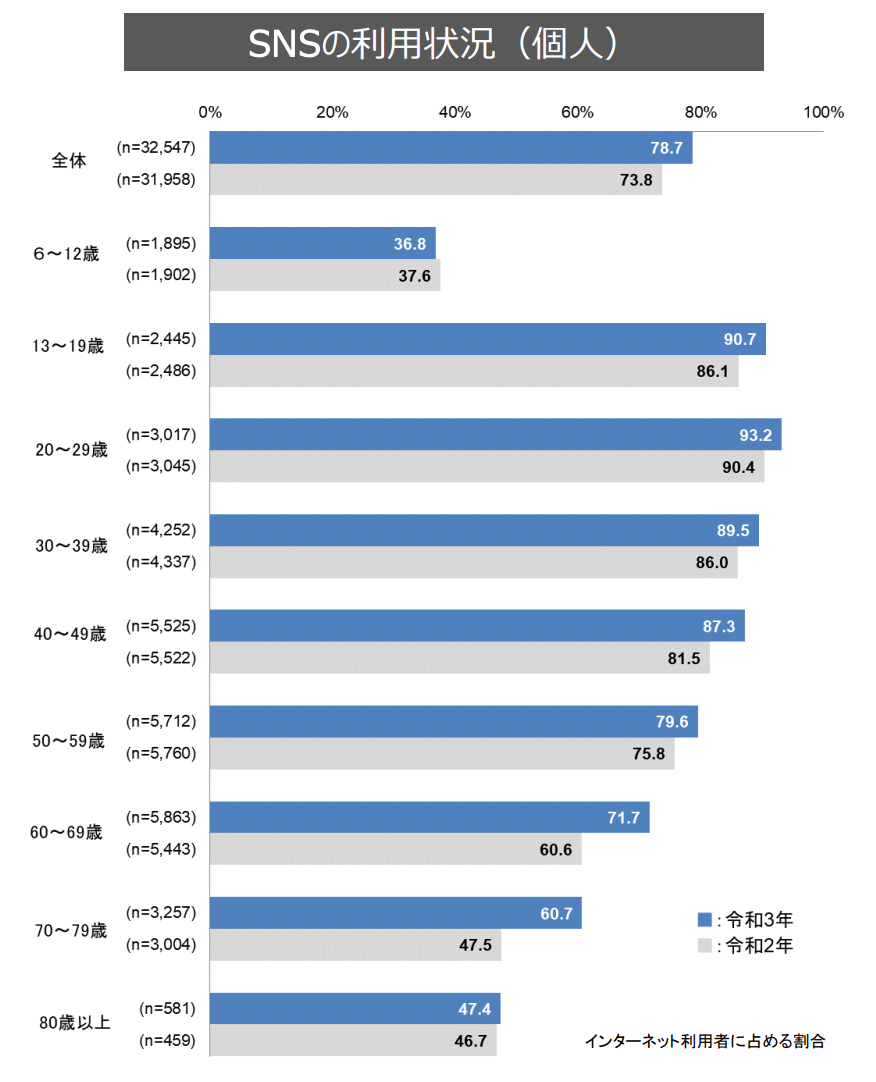 sns-user-statistics-data-2022