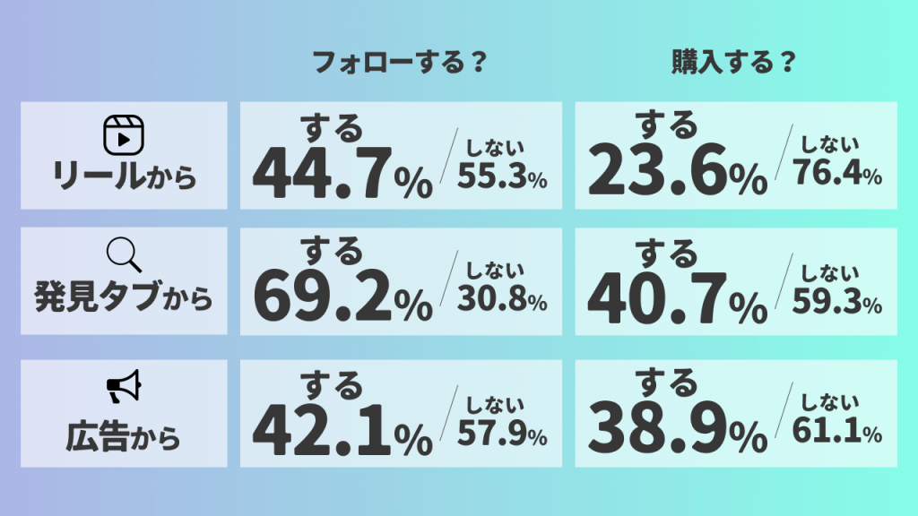 企業のInstagram担当者必見！Instagramの利用状況について432名のインスタグラマーにアンケートを実施！