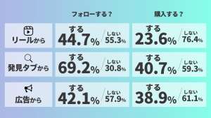 企業のInstagram担当者必見!Instagramの利用状況について432名のインスタグラマーにアンケートを実施!