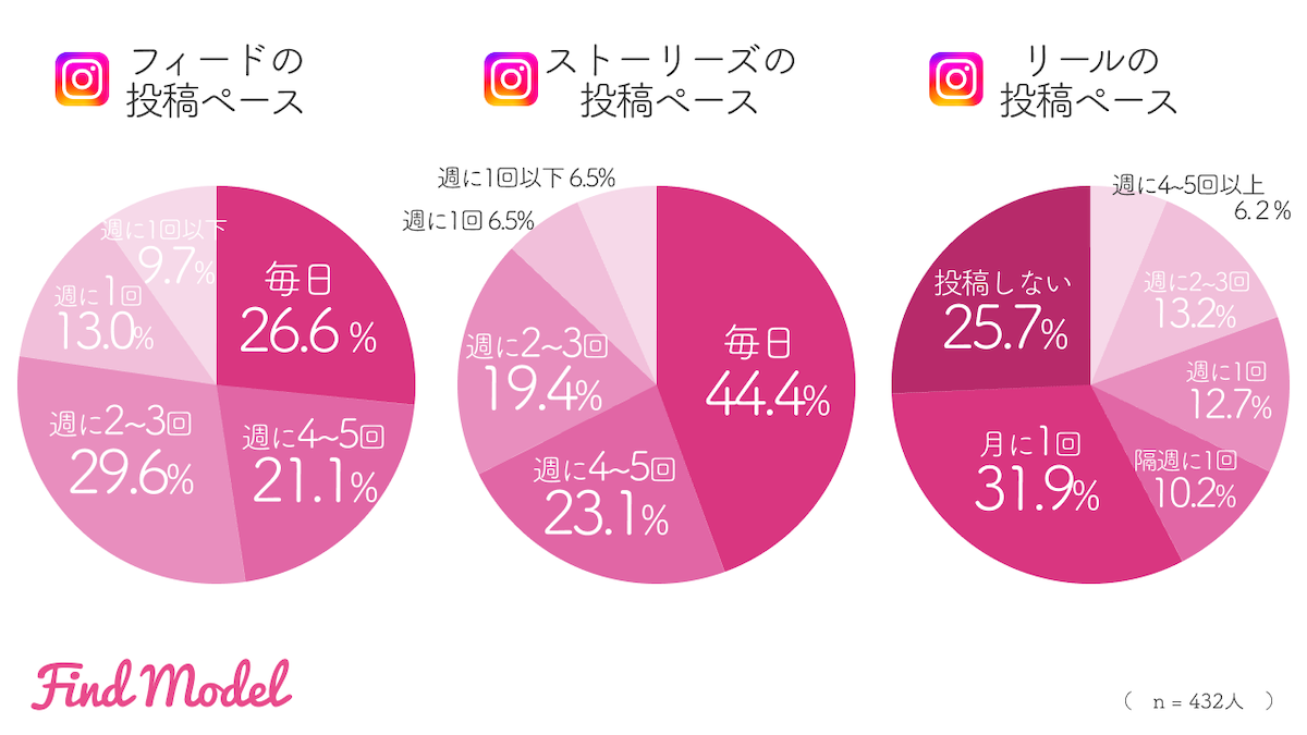 企業のinstagram担当者必見！instagramの利用状況について432名のインスタグラマーにアンケートを実施！