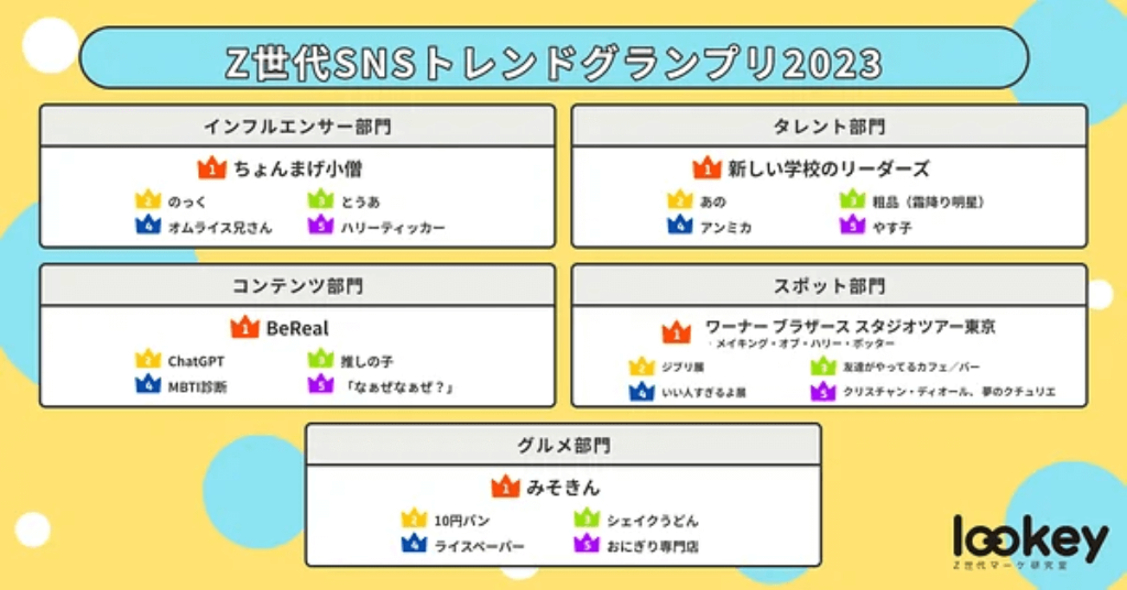 「Z世代SNSトレンドグランプリ2023」の結果を深掘りします!