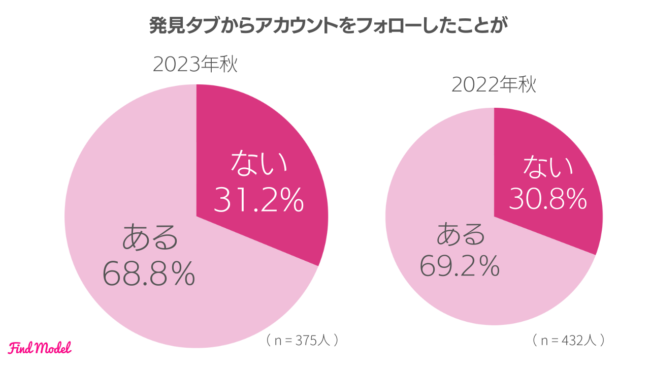 企業のSNS担当者必見！インスタグラマー375名に聞いたInstagramの利用状況に関するアンケート