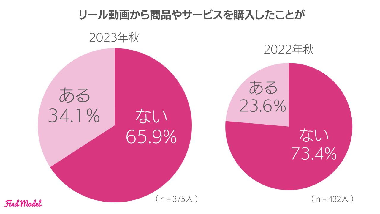 企業のSNS担当者必見！インスタグラマー375名に聞いたInstagramの利用状況に関するアンケート