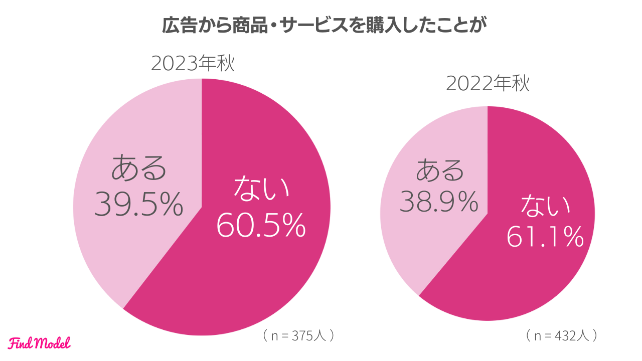 企業のSNS担当者必見！インスタグラマー375名に聞いたInstagramの利用状況に関するアンケート