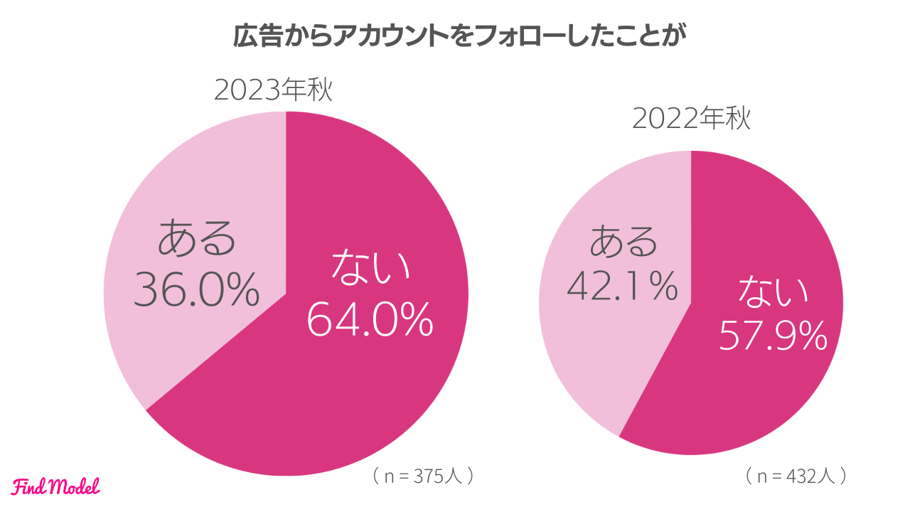 企業のSNS担当者必見！インスタグラマー375名に聞いたInstagramの利用状況に関するアンケート