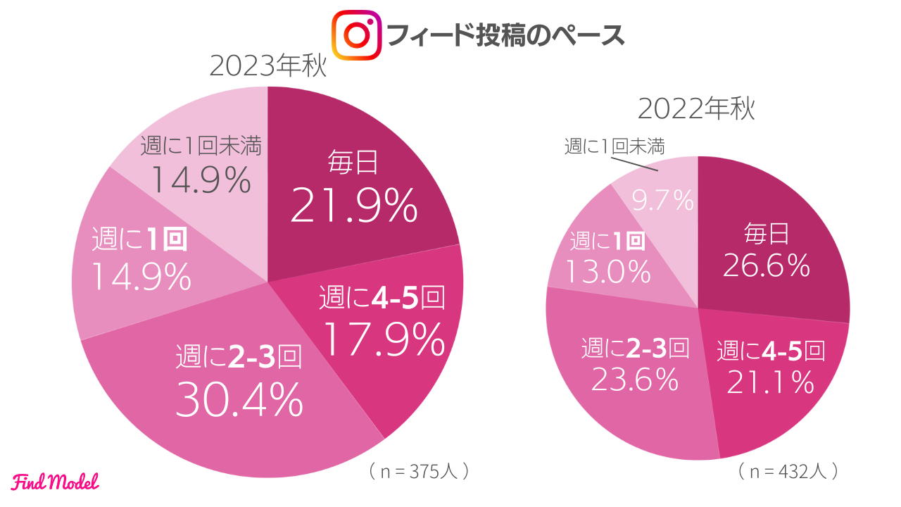 企業のSNS担当者必見！インスタグラマー375名に聞いたInstagramの利用状況に関するアンケート