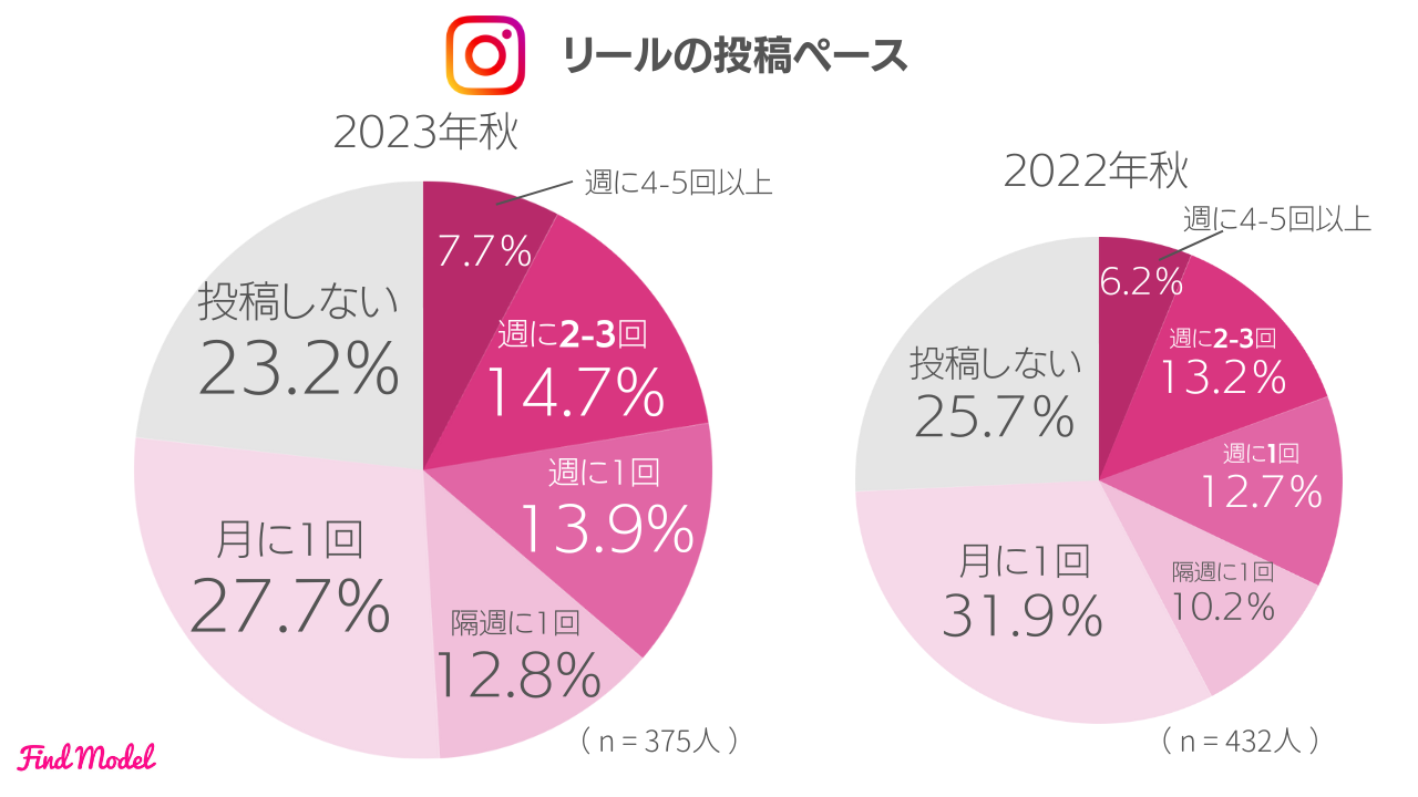 企業のSNS担当者必見！インスタグラマー375名に聞いたInstagramの利用状況に関するアンケート