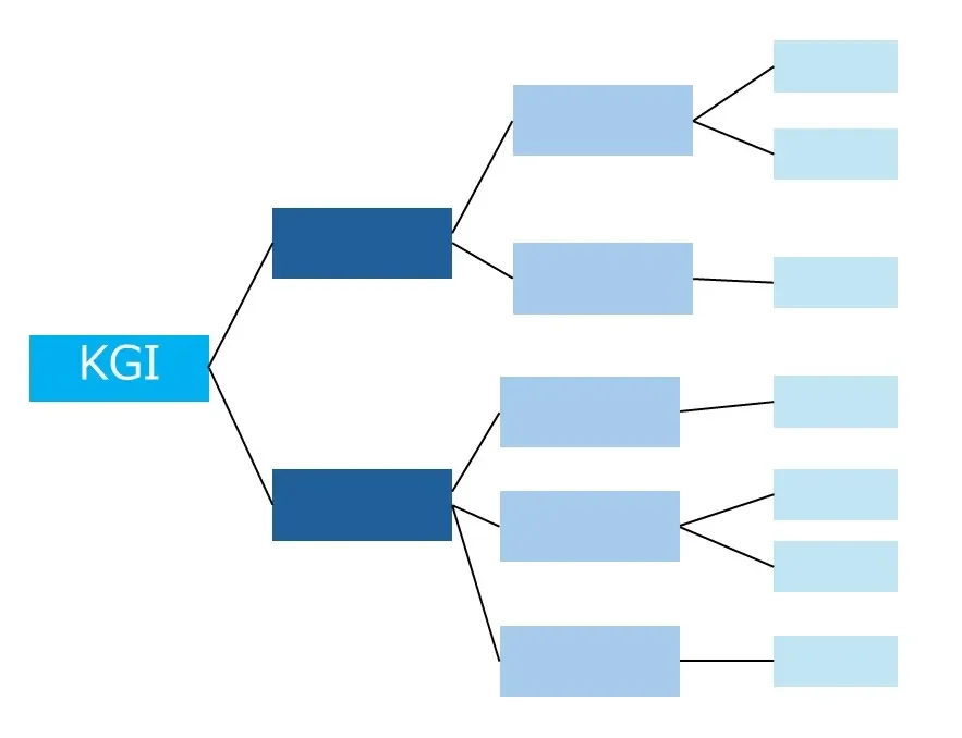 KPI-tree