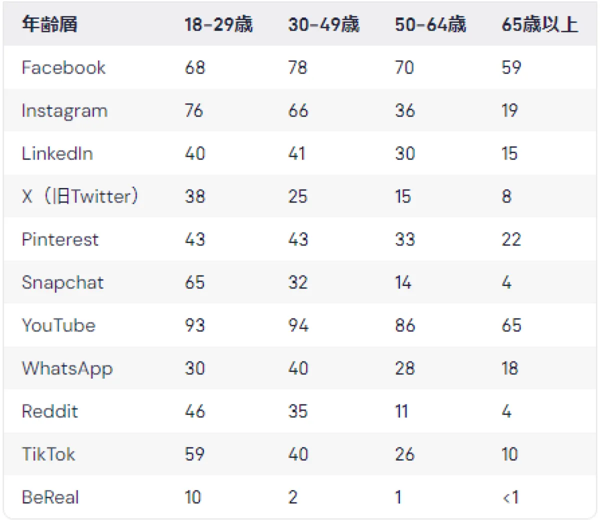 social-media-usage-rates