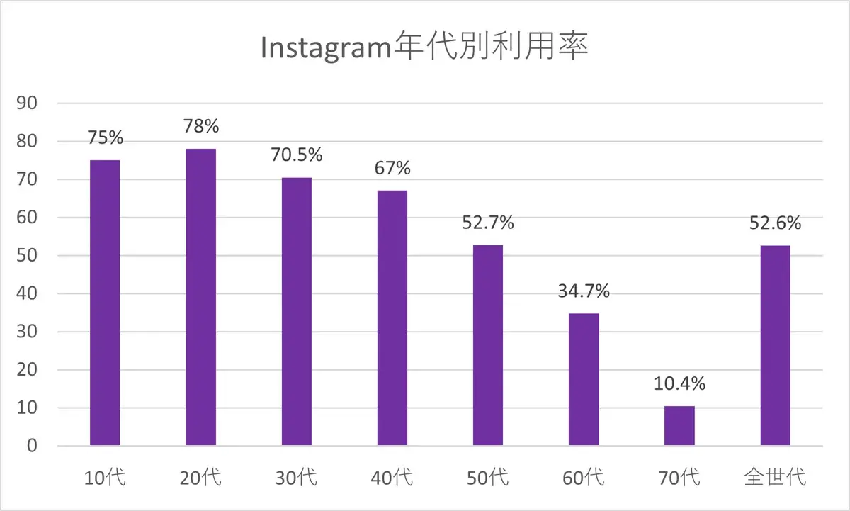 Instagram-utilization-rate
