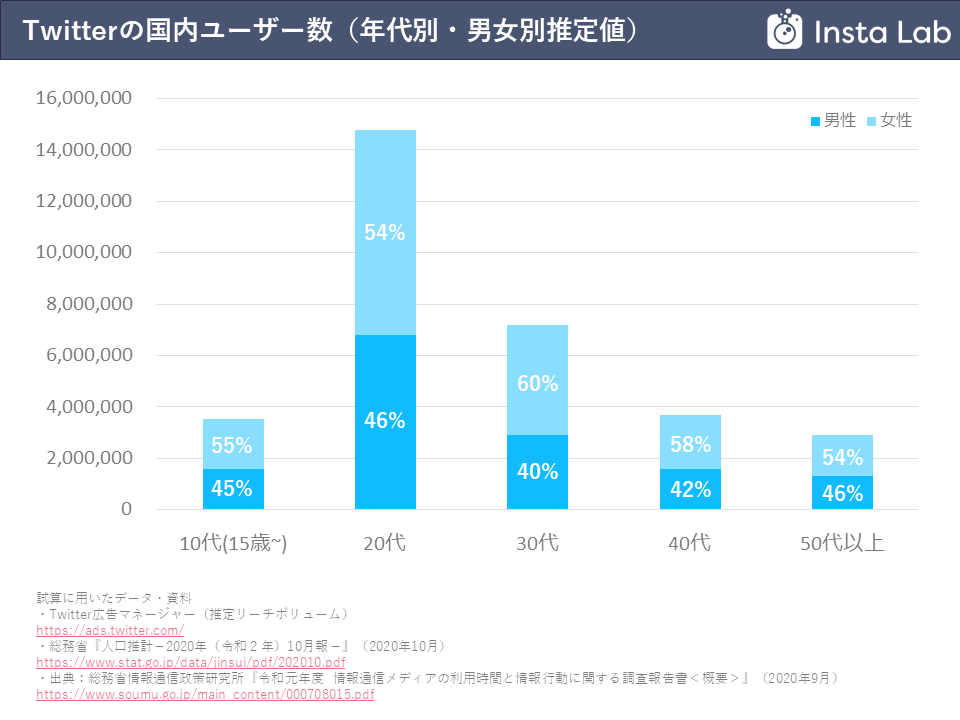 最新excelデータ配布中 日本 世界のsnsユーザー数まとめ Facebook Twitter Instagram Youtube Line